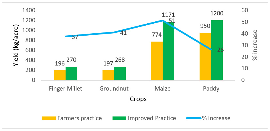 Figure 2. Response of crops to improved technologies in pilot sites in Odisha during rainy 2019 season