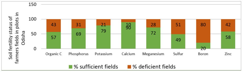 Figure 1. Soil fertility status of farmers’ fields.