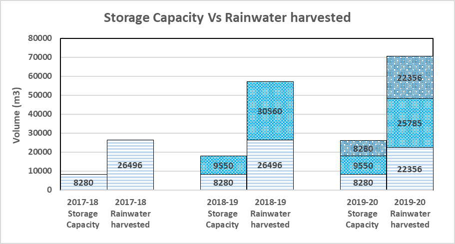 Storage capacity created and rainwater harvested in the watershed from 2017-20.